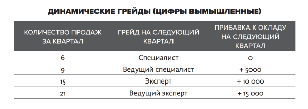 Оценка и установление грейдов в организации