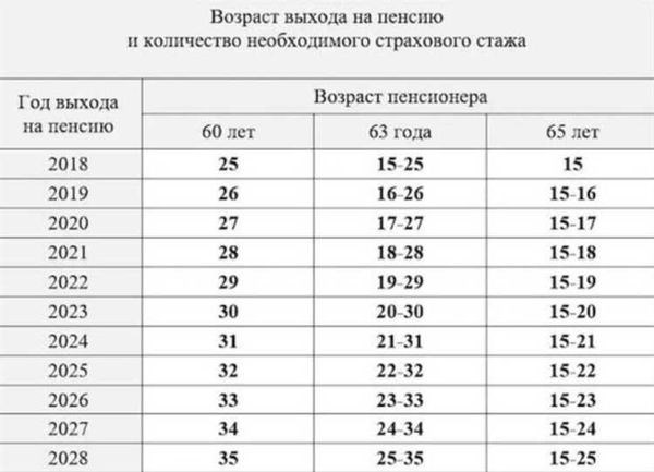 Госслужащие, получающие пенсии: категории и особенности расчета