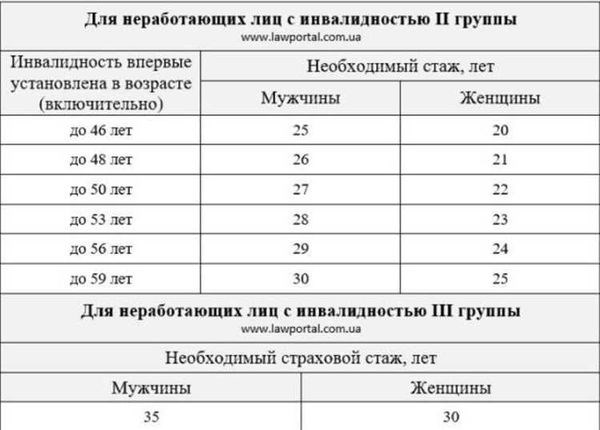 Влияние стажа на размеры пенсий для госслужащих