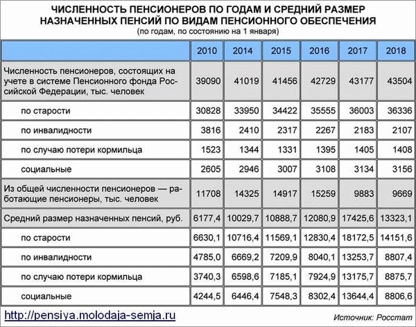 Изменения в размерах пенсий для госслужащих в данном году