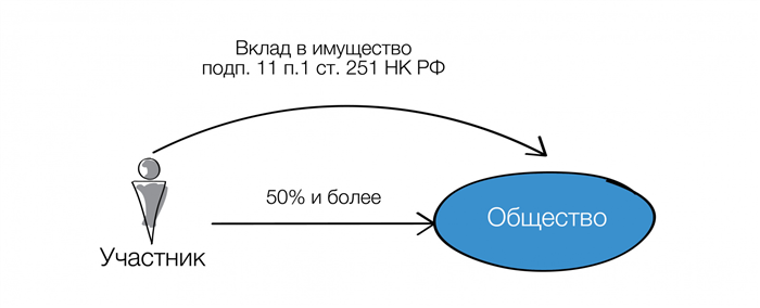 Что нужно учесть при передаче земельного участка