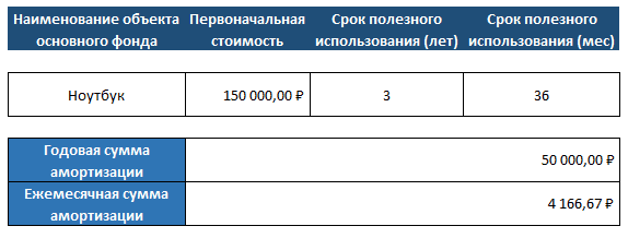 Окоф 2024 и амортизационные группы с расшифровкой