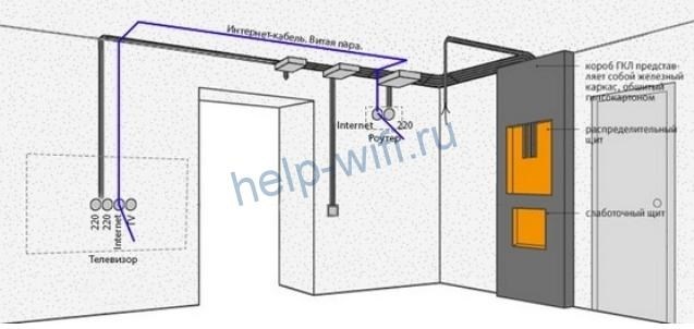 Способы разводки и основные правила прокладки проводов для интернета