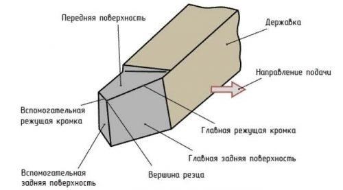 Виды и назначение подрезных резцов