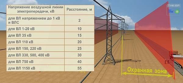 Размеры охранной территории