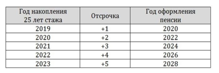 Изменения пенсии учителям по выслуге лет в 2025 году