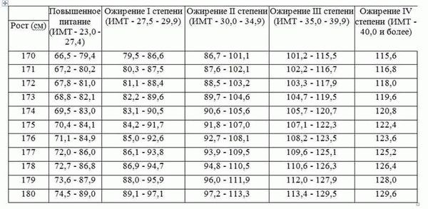 Важность поддержания нормального веса в классификации