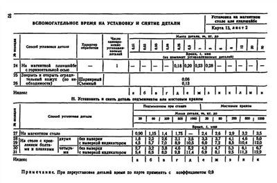 Сроки устранения аварий