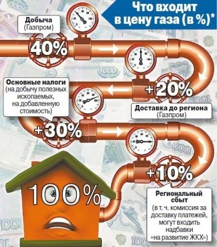 Способы экономии газового топлива