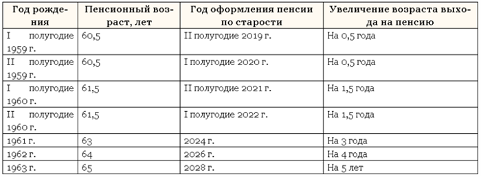 Как увеличить размер пенсионных баллов и пенсии