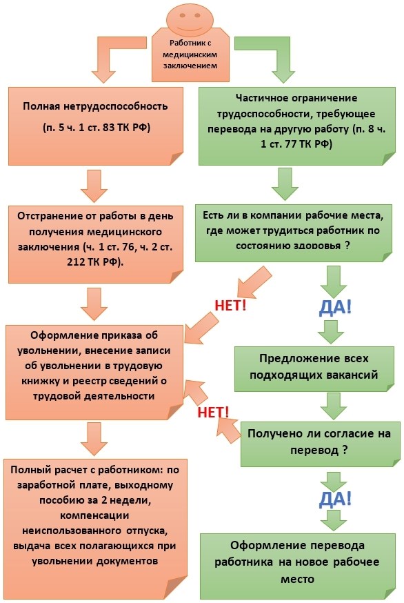 Как правильно оформить увольнение по состоянию здоровья