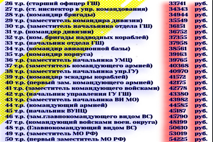 Надбавки к заработной плате лейтенанта вооруженных сил РФ