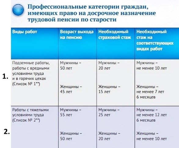 Льготная пенсия по горячему стажу