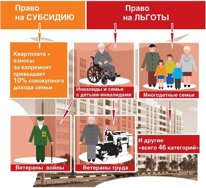 Как рассчитать льготу по капремонту ветерану труда в Москве