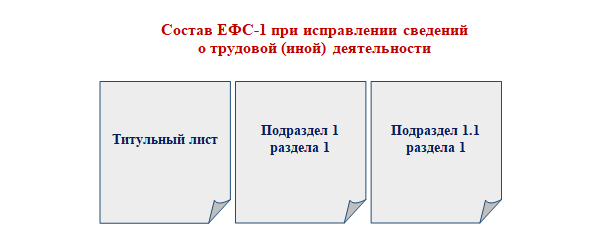 Корректировка сведений о зарплате сотрудников госучреждений