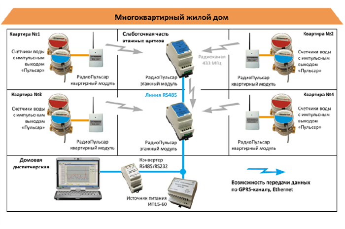 Передаем показания счетчиков воды через Интернет