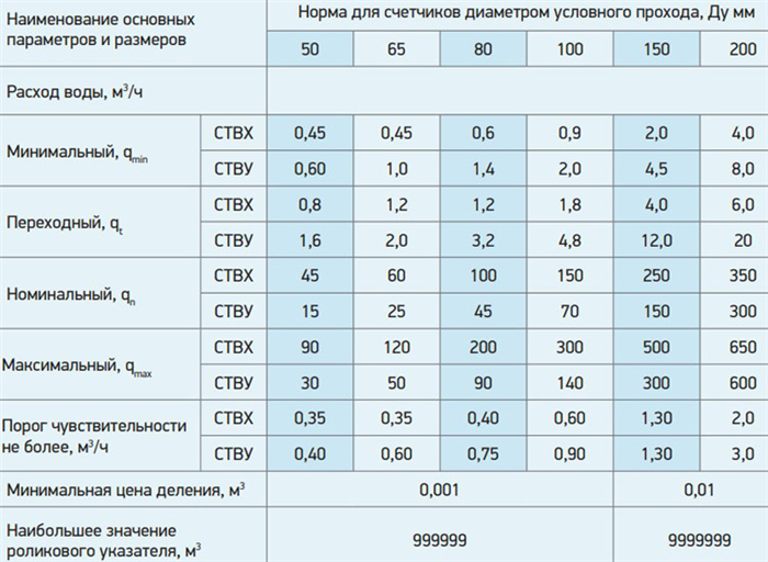 Как подать показания за воду через интернет