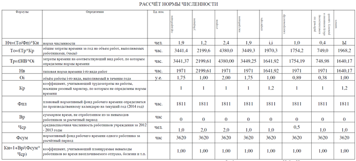 Факторы, влияющие на нормы уборки