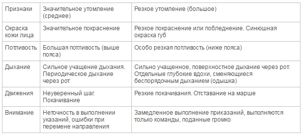 Процесс проведения физического тестирования