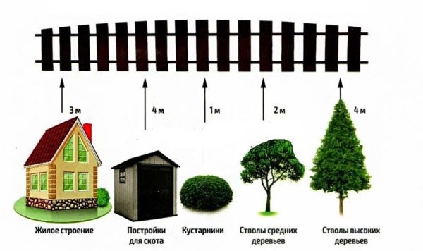 Расстояние до коммуникаций