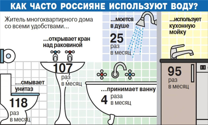 Порядок расчета платежа за воду по нормативу