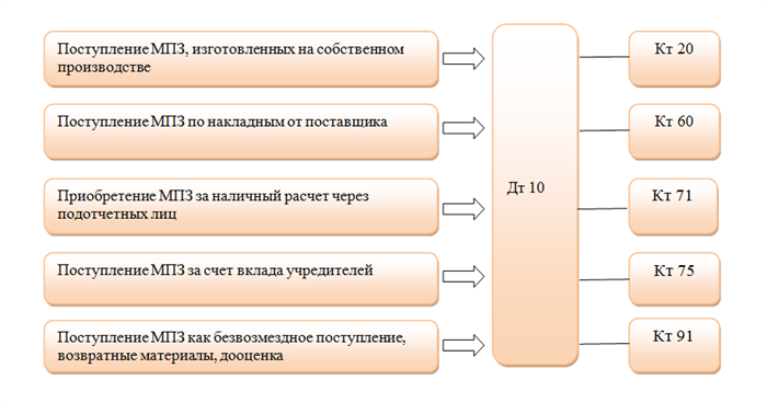 Формирование стоимости запасов при покупке