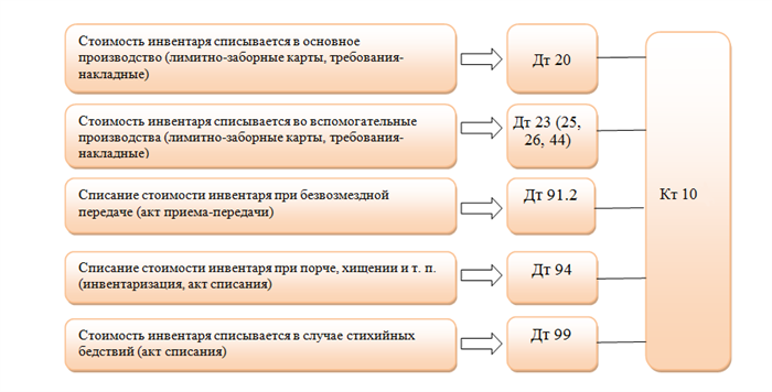 Учет запасов канцелярских товаров в управленческих целях