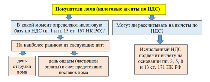 Учет реализации металлолома в 1С 8.3