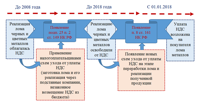 Как принять на учет металлолом в 1С