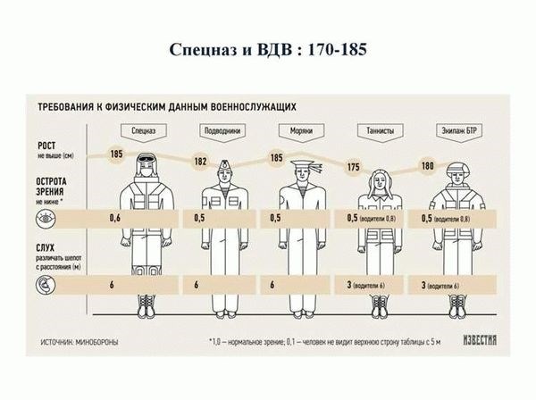 Как получить освобождение от армии высокому человеку