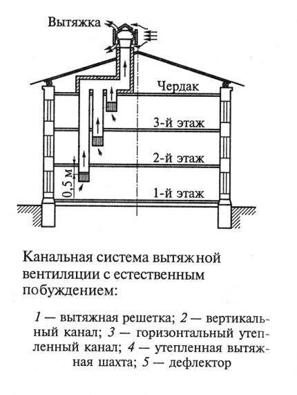 Порядок работы вентиляции на примере типового проекта