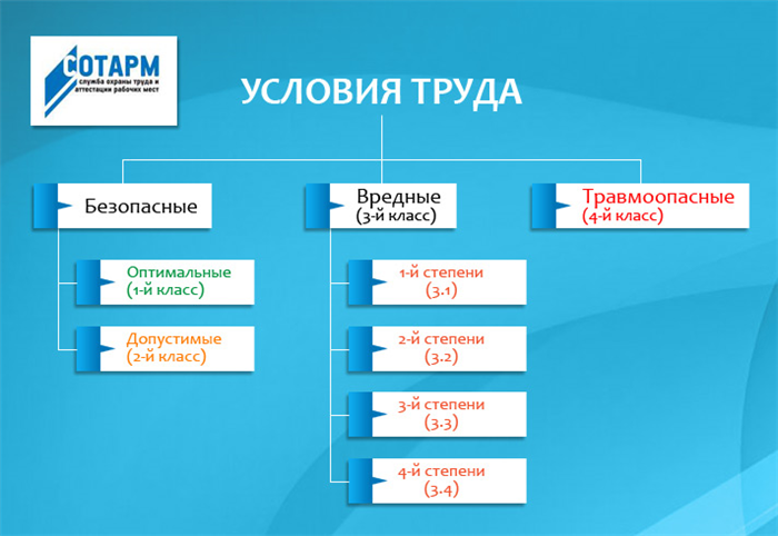 Опасность и вредность работы делятся на 4 варианта