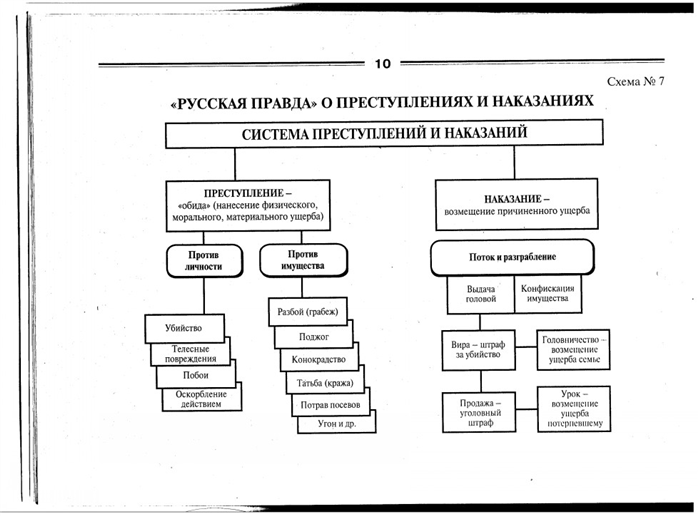 Процессуальное право по Русской Правде