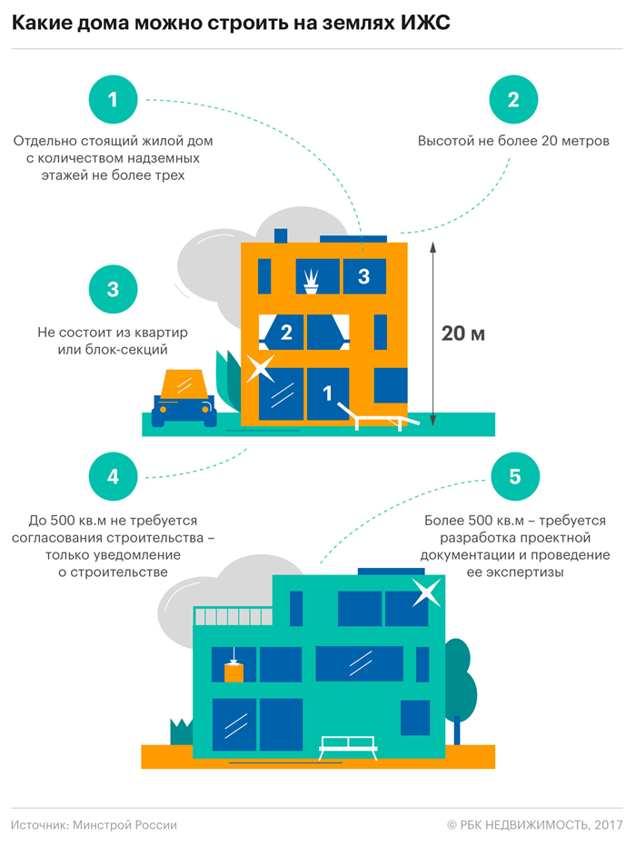 Как построить дом на участке ИЖС