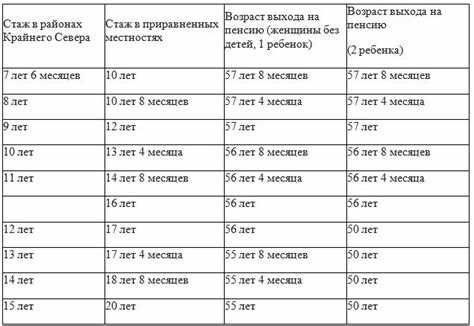 Стаж для северных надбавок и декрет: как связаны?