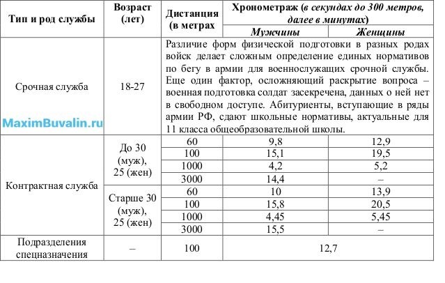 Нормативы бега у военнослужащих