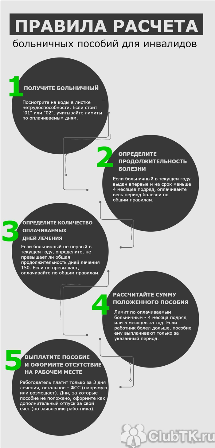 Есть ли льготы при оплате больничного инвалидам?