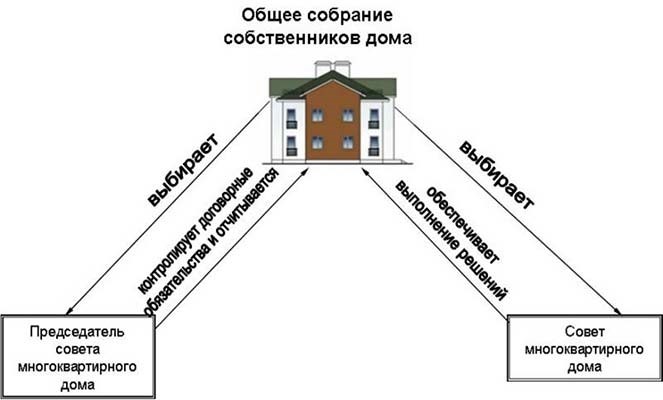 Минимальное количество квартир