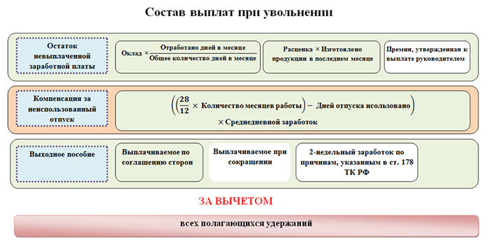 Пример расчета окончательной суммы выплат при увольнении по собственному желанию