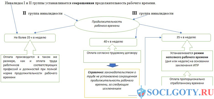 Нормативно-правовые акты, регулирующие продолжительность рабочего времени инвалидов