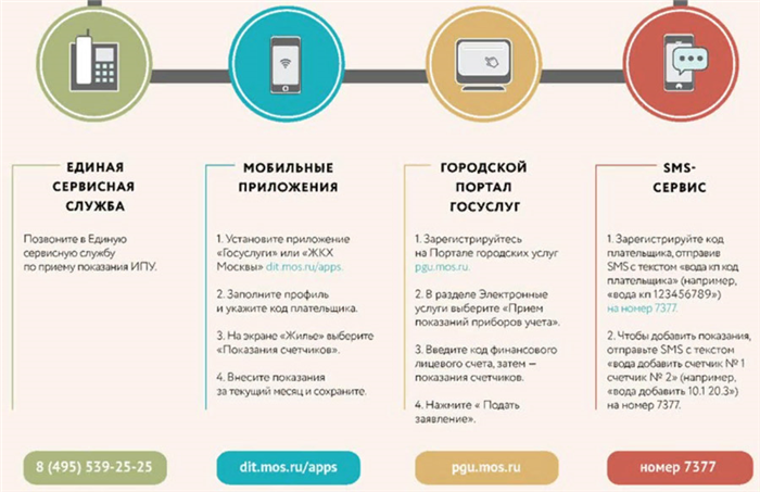 Не соблюдена процедура ввода нового прибора учёта в эксплуатацию