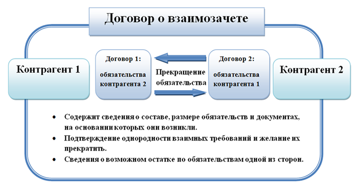 Акт взаимозачета между тремя сторонами