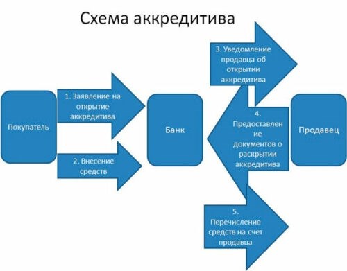 Как открыть аккредитив