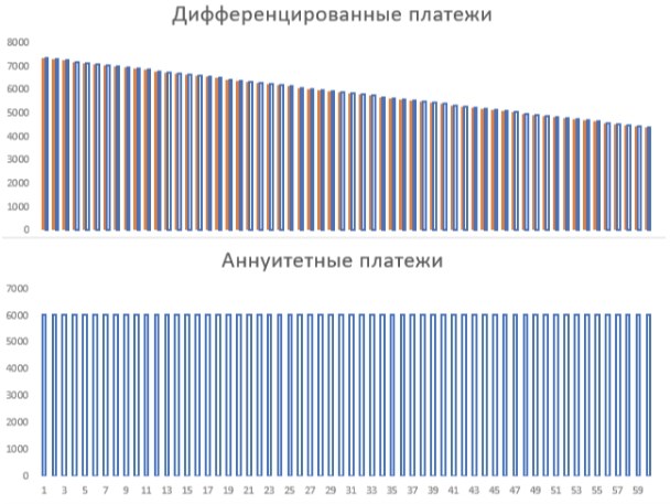 Аннуитетный платеж по кредиту – что это?