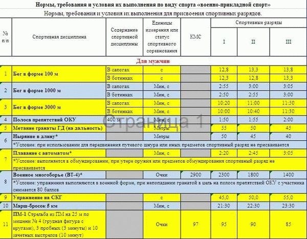 Важность сдачи нормативов при контрактном обязательстве