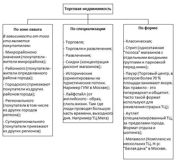 Классификация офисной недвижимости