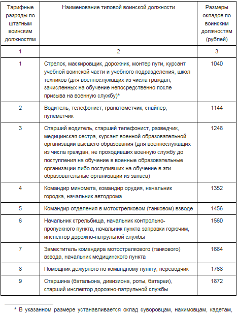 Сколько зарабатывают второкурсники военного вуза?