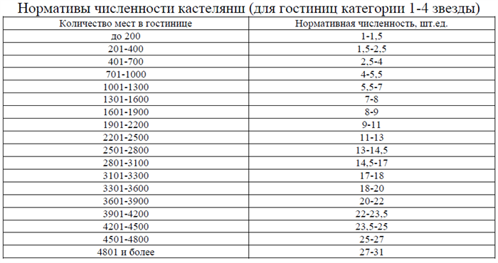 Сколько часов занимает уборка?