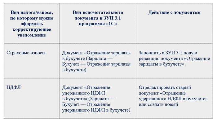 Порядок подачи уведомления