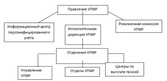 Структура организации схема пфр